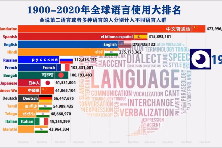 世界十大语言使用人数排行榜