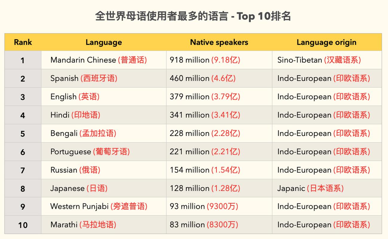 世界十大语言最新排名
