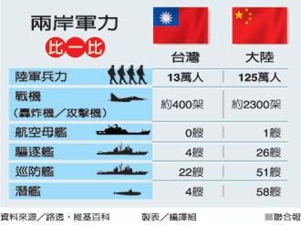大陆台湾军力对比